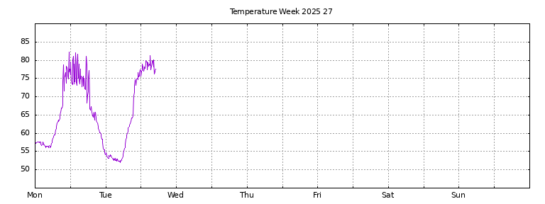 [Temperature this week graph]