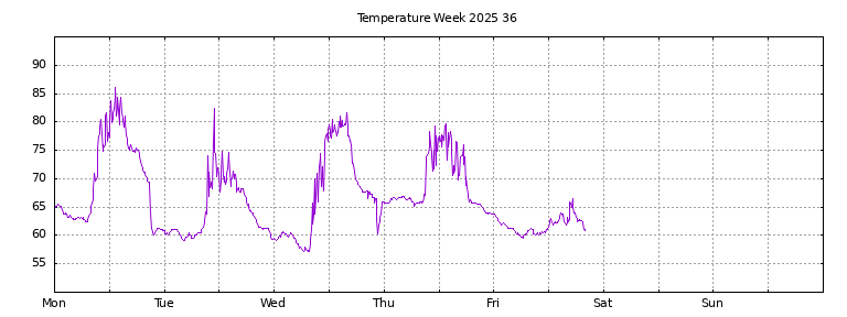 [Temperature this week graph]