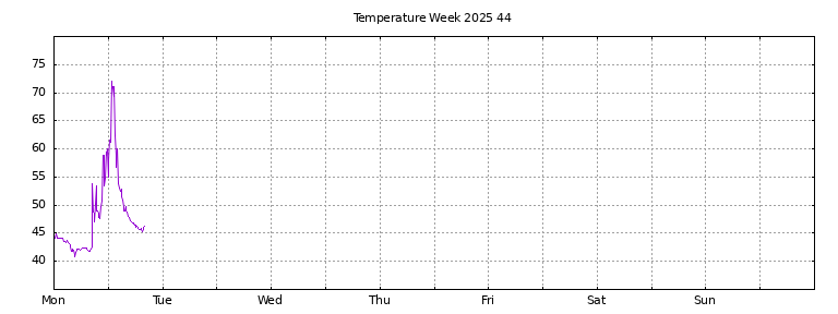 [Temperature this week graph]
