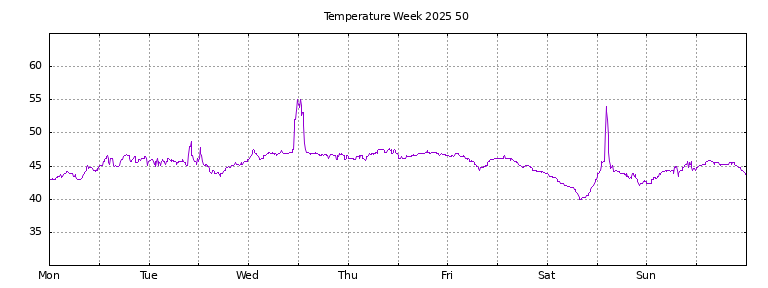 [Temperature this week graph]