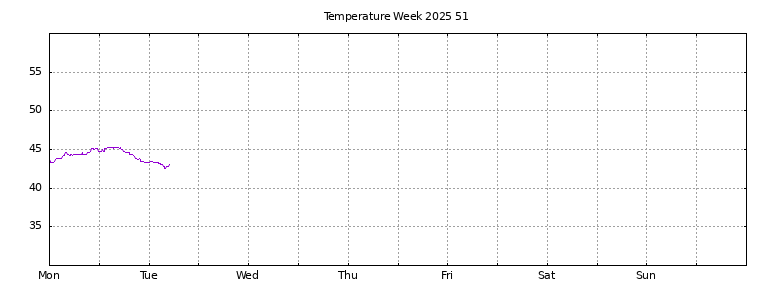 [Temperature this week graph]