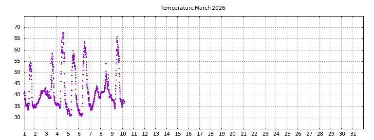 [Temperature this month graph]