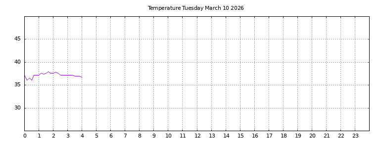[Temperature today graph]