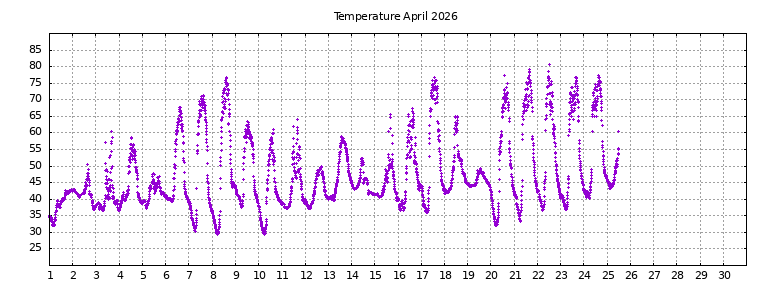 [Temperature this month graph]