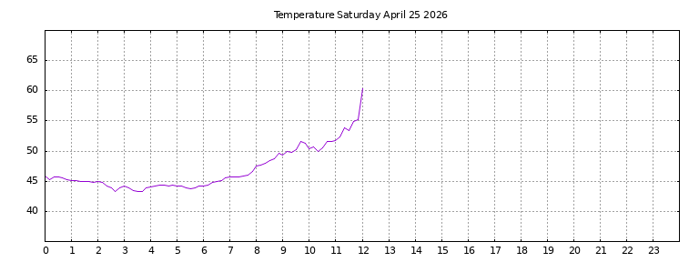 [Temperature today graph]