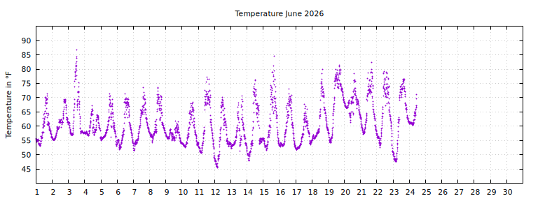 [Temperature this month graph]