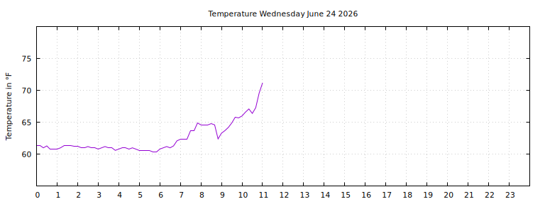 [Temperature today graph]