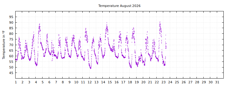 [Temperature this month graph]