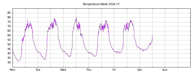 [Temperature this week graph]