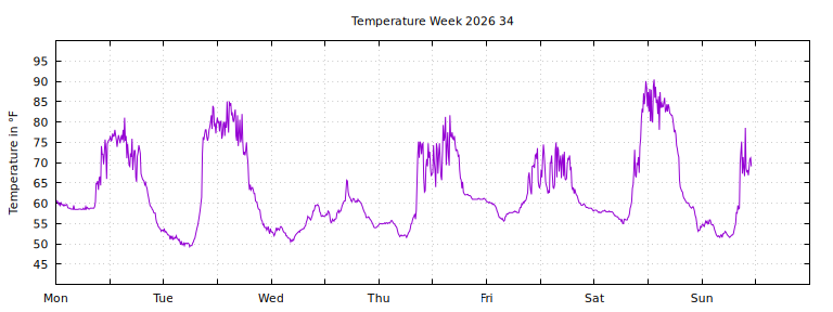 [Temperature this week graph]