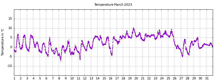 [Temperature this month graph]