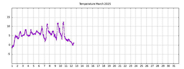 [Temperature this month graph]