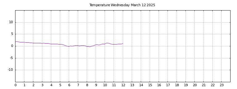 [Temperature today graph]