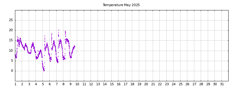 [Temperature this month graph]