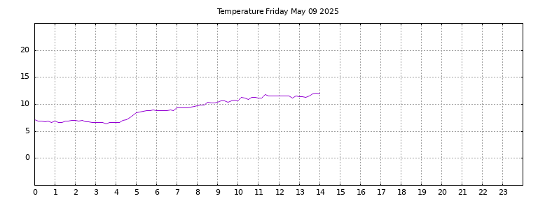 [Temperature today graph]