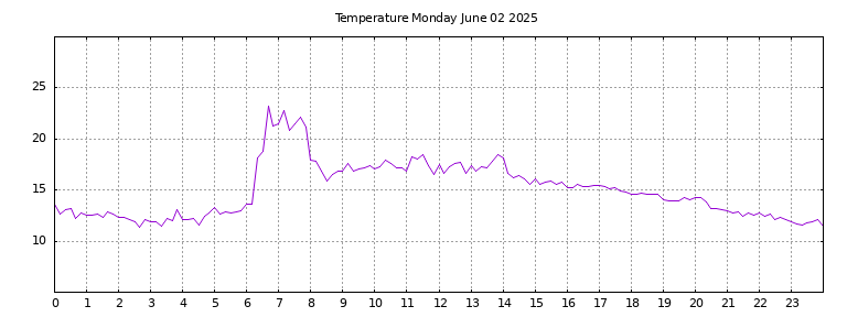 [Temperature today graph]
