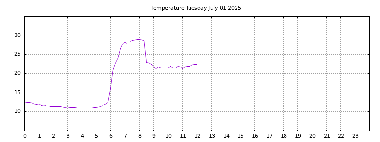 [Temperature today graph]