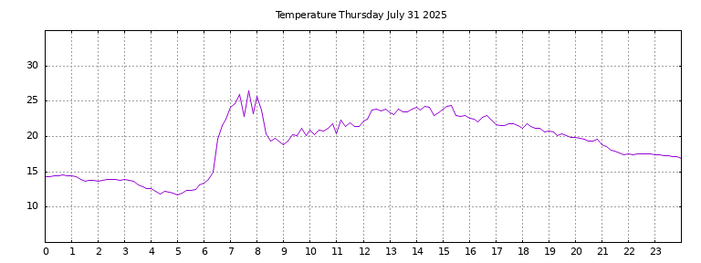 [Temperature today graph]