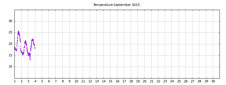 [Temperature this month graph]