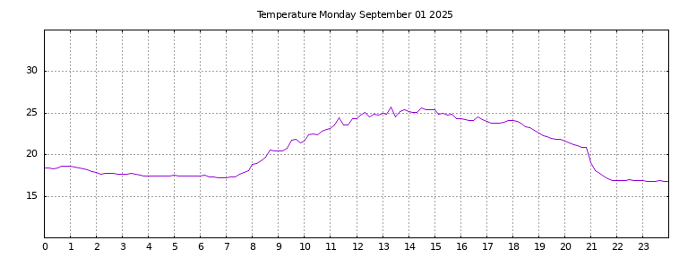 [Temperature today graph]