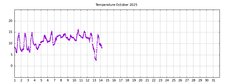 [Temperature this month graph]