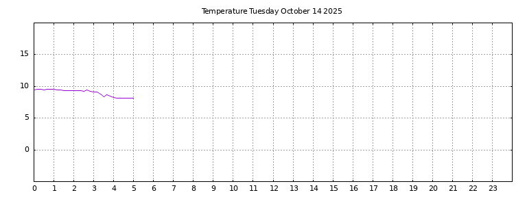 [Temperature today graph]