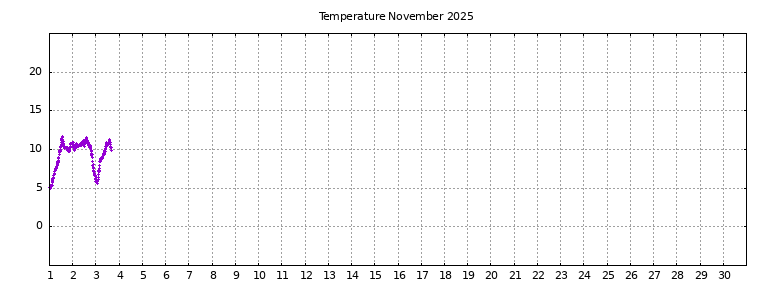 [Temperature this month graph]