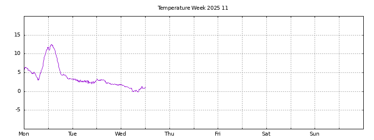 [Temperature this week graph]