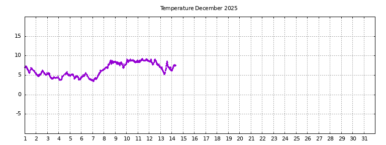 [Temperature this month graph]