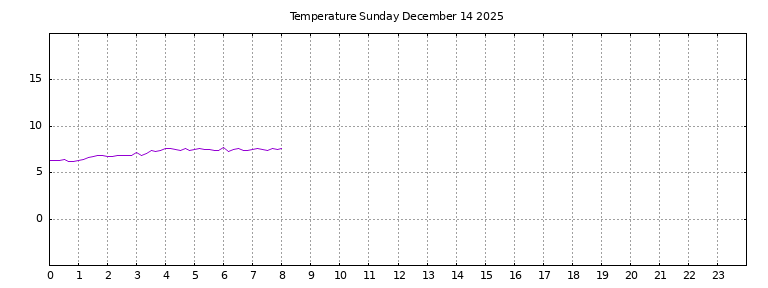 [Temperature today graph]