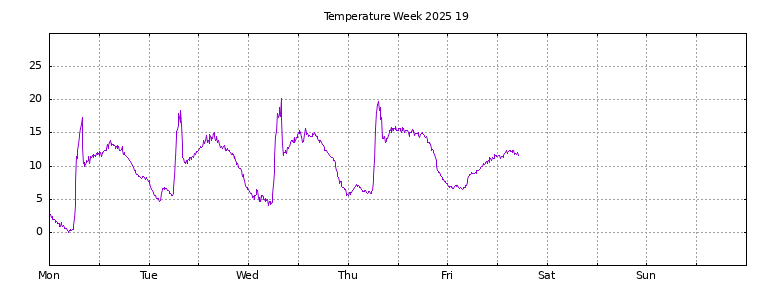 [Temperature this week graph]