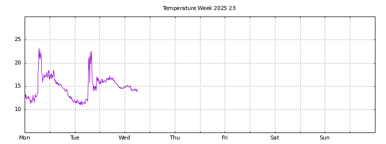 [Temperature this week graph]