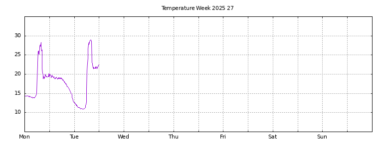 [Temperature this week graph]