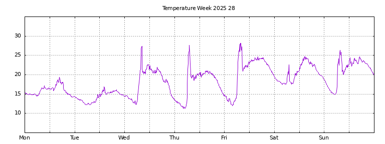 [Temperature this week graph]