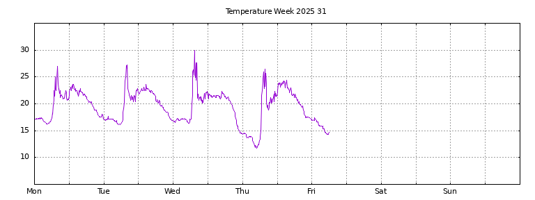 [Temperature this week graph]