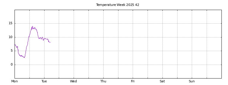 [Temperature this week graph]