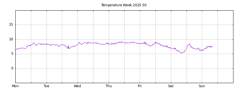 [Temperature this week graph]
