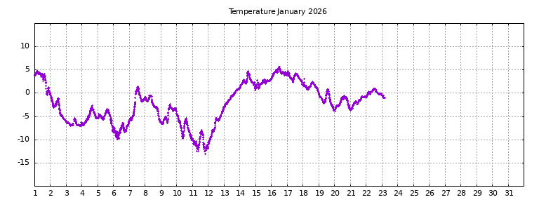 [Temperature this month graph]