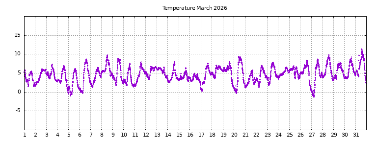 [Temperature this month graph]