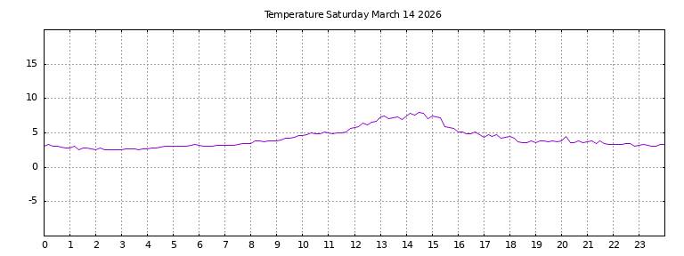 [Temperature today graph]