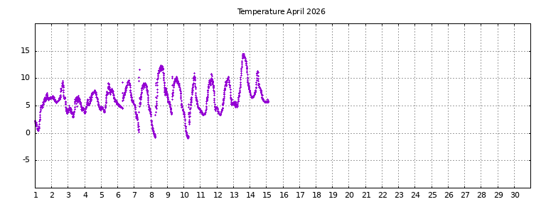 [Temperature this month graph]