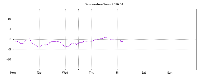 [Temperature this week graph]