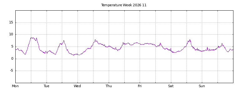 [Temperature this week graph]