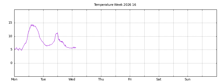 [Temperature this week graph]