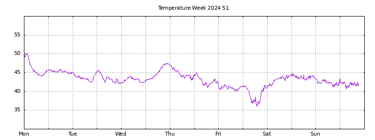 [Temperature this week graph]