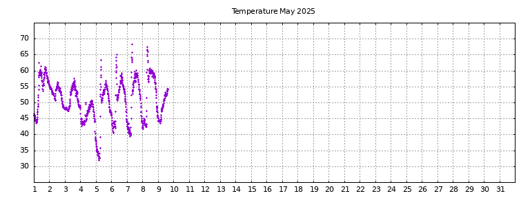[Temperature this month graph]