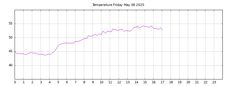 [Temperature today graph]