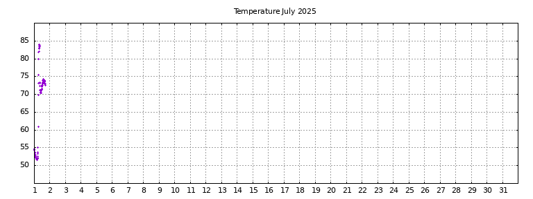 [Temperature this month graph]