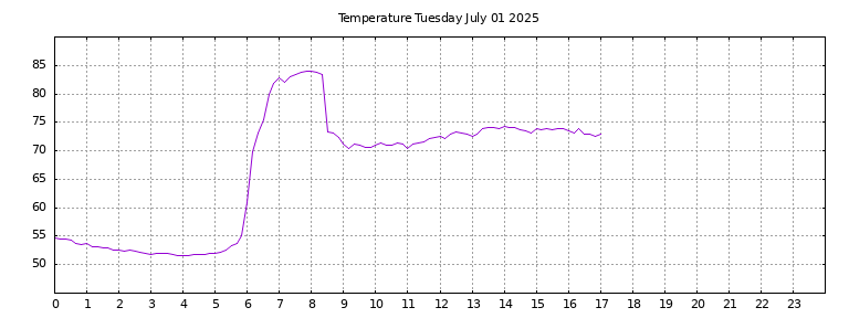 [Temperature today graph]