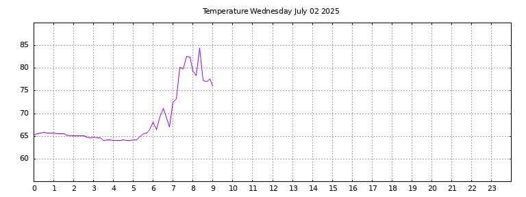 [Temperature today graph]